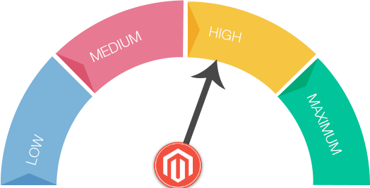 Magento for speed and faster load times