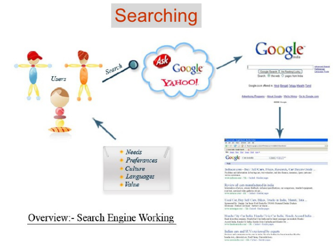Search Engines Works