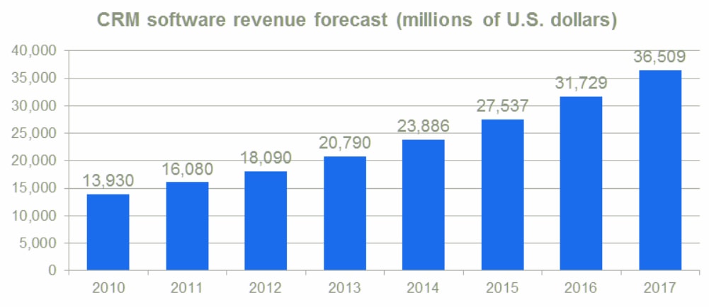 CRM revenue software forecast
