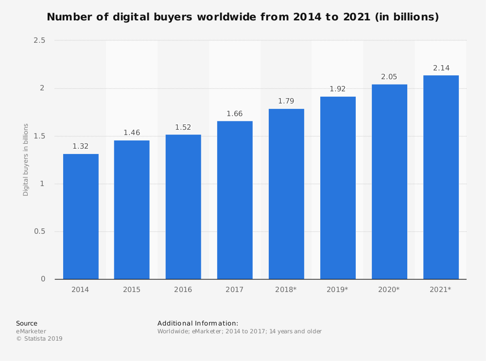 Number of Digital Buyers
